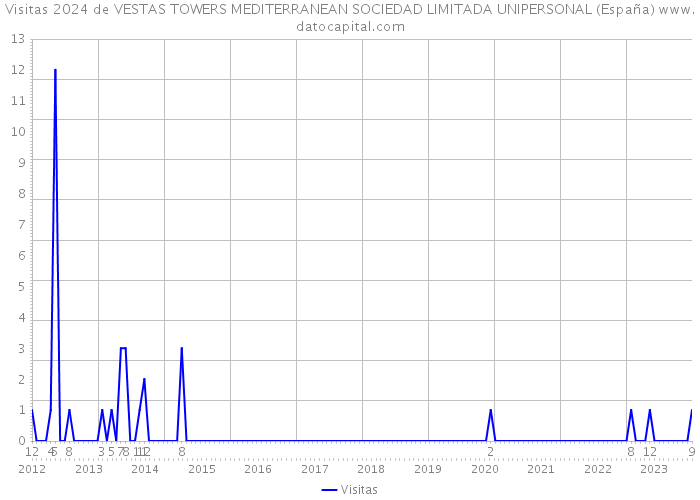 Visitas 2024 de VESTAS TOWERS MEDITERRANEAN SOCIEDAD LIMITADA UNIPERSONAL (España) 