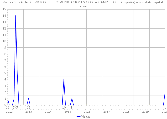 Visitas 2024 de SERVICIOS TELECOMUNICACIONES COSTA CAMPELLO SL (España) 
