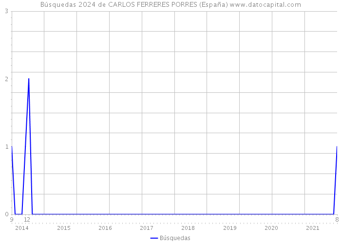 Búsquedas 2024 de CARLOS FERRERES PORRES (España) 