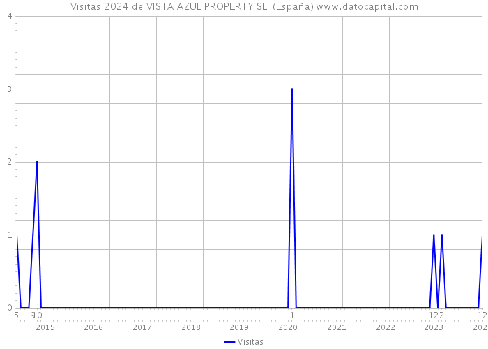 Visitas 2024 de VISTA AZUL PROPERTY SL. (España) 
