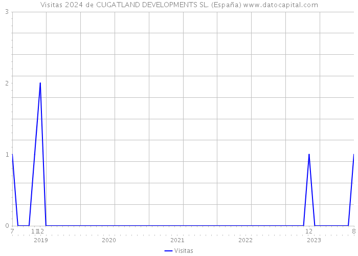 Visitas 2024 de CUGATLAND DEVELOPMENTS SL. (España) 