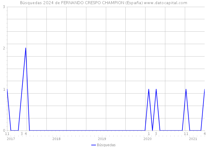 Búsquedas 2024 de FERNANDO CRESPO CHAMPION (España) 