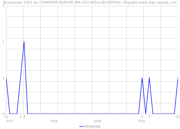 Búsquedas 2024 de CHAMPION EUROPE SPA SUCURSAL EN ESPANA. (España) 