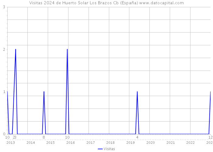 Visitas 2024 de Huerto Solar Los Brazos Cb (España) 