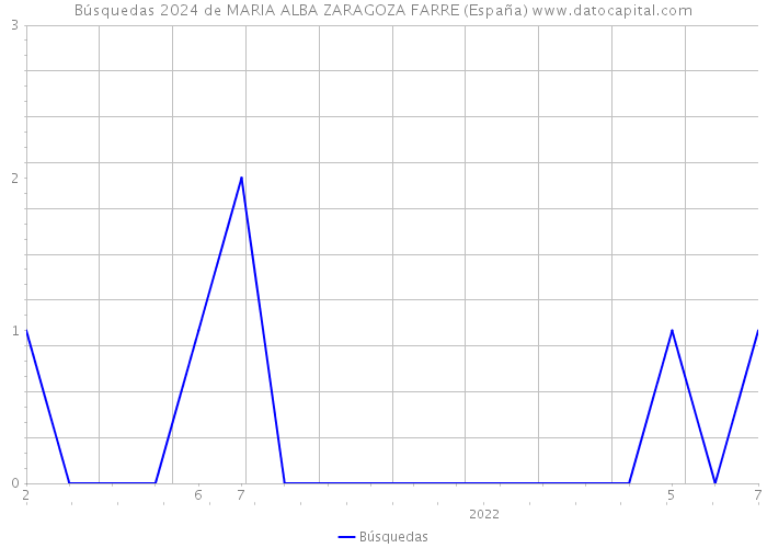 Búsquedas 2024 de MARIA ALBA ZARAGOZA FARRE (España) 