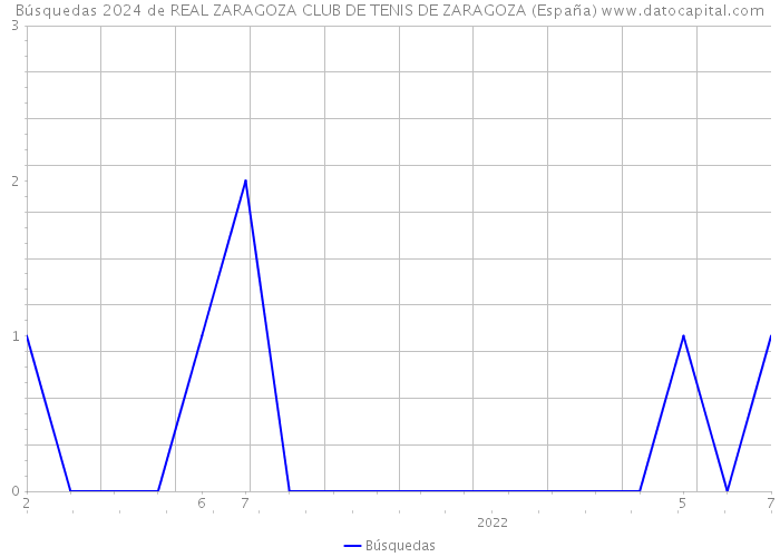 Búsquedas 2024 de REAL ZARAGOZA CLUB DE TENIS DE ZARAGOZA (España) 