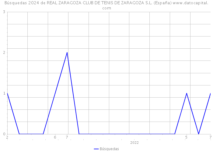 Búsquedas 2024 de REAL ZARAGOZA CLUB DE TENIS DE ZARAGOZA S.L. (España) 