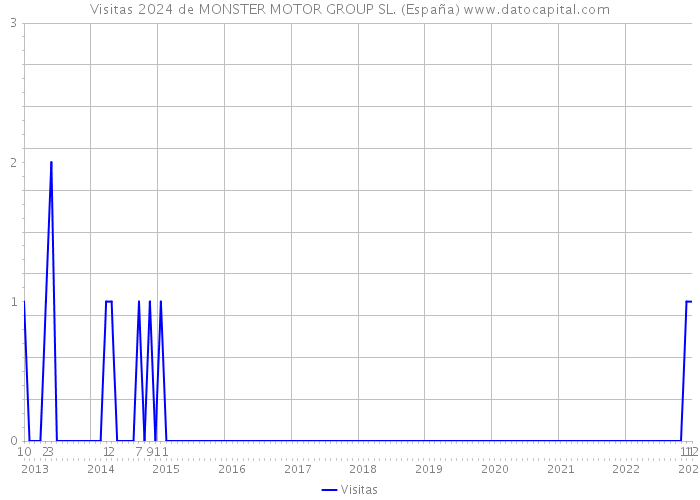 Visitas 2024 de MONSTER MOTOR GROUP SL. (España) 