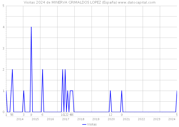 Visitas 2024 de MINERVA GRIMALDOS LOPEZ (España) 