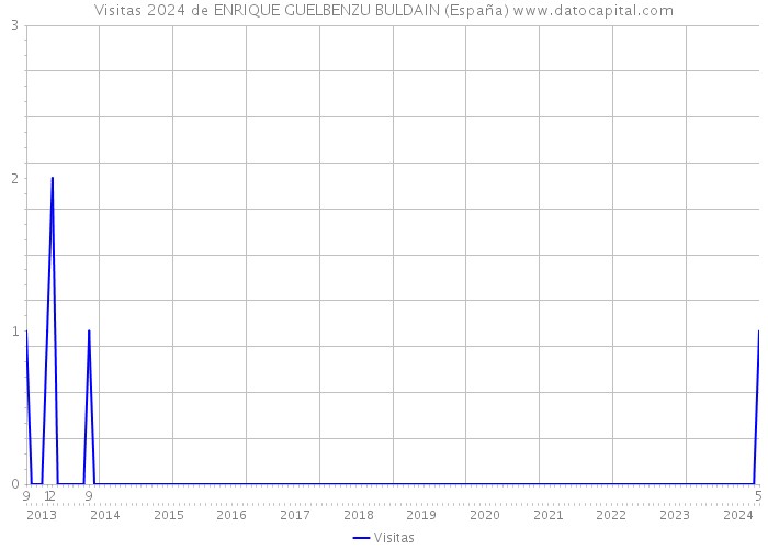 Visitas 2024 de ENRIQUE GUELBENZU BULDAIN (España) 