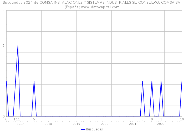 Búsquedas 2024 de COMSA INSTALACIONES Y SISTEMAS INDUSTRIALES SL. CONSEJERO: COMSA SA (España) 