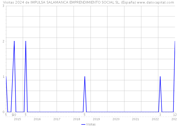 Visitas 2024 de IMPULSA SALAMANCA EMPRENDIMIENTO SOCIAL SL. (España) 