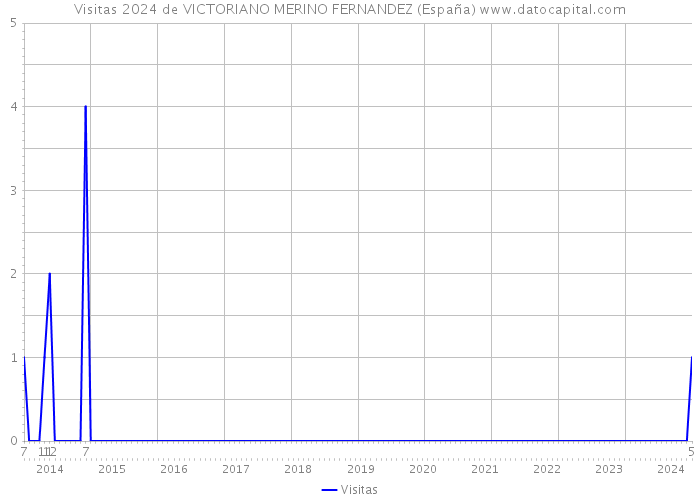 Visitas 2024 de VICTORIANO MERINO FERNANDEZ (España) 