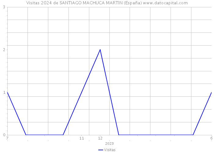 Visitas 2024 de SANTIAGO MACHUCA MARTIN (España) 