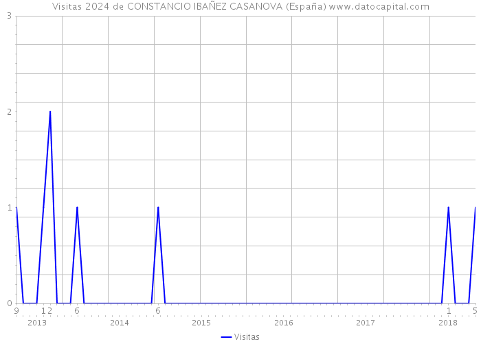 Visitas 2024 de CONSTANCIO IBAÑEZ CASANOVA (España) 