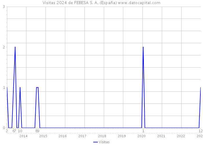Visitas 2024 de FEBESA S. A. (España) 