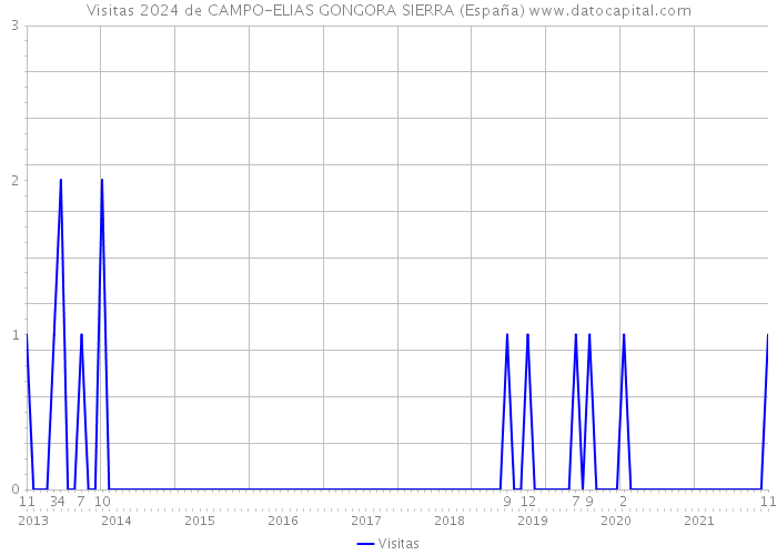 Visitas 2024 de CAMPO-ELIAS GONGORA SIERRA (España) 