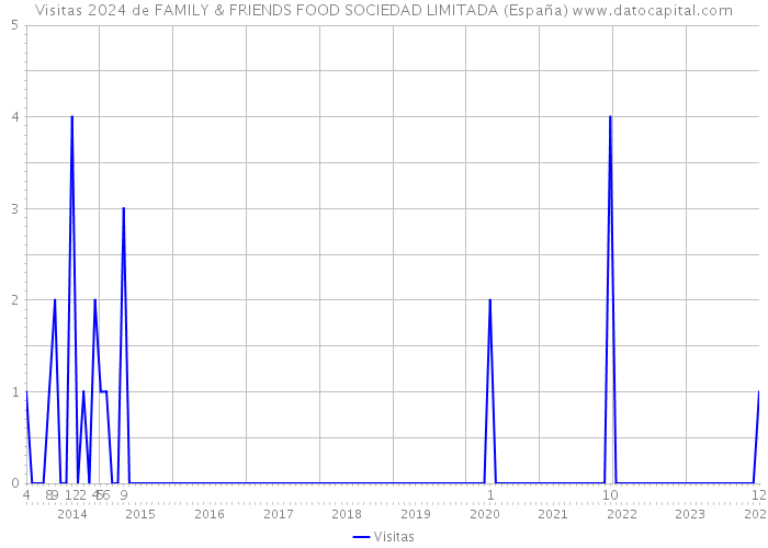 Visitas 2024 de FAMILY & FRIENDS FOOD SOCIEDAD LIMITADA (España) 