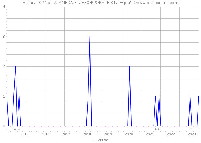 Visitas 2024 de ALAMEDA BLUE CORPORATE S.L. (España) 