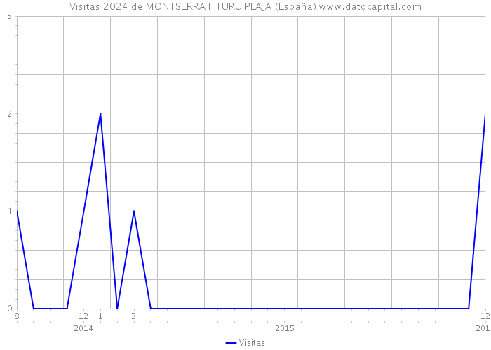 Visitas 2024 de MONTSERRAT TURU PLAJA (España) 