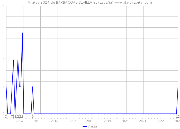Visitas 2024 de BARBACOAS SEVILLA SL (España) 