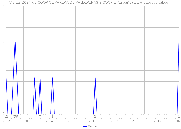 Visitas 2024 de COOP.OLIVARERA DE VALDEPENAS S.COOP.L. (España) 