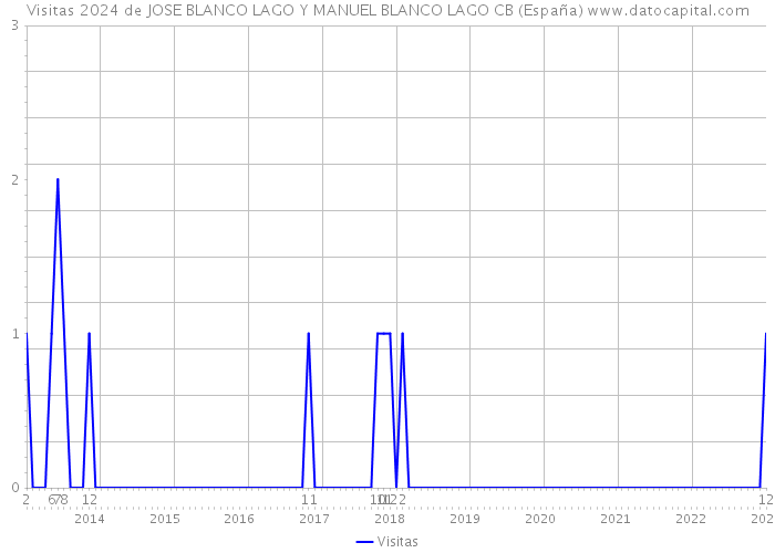 Visitas 2024 de JOSE BLANCO LAGO Y MANUEL BLANCO LAGO CB (España) 