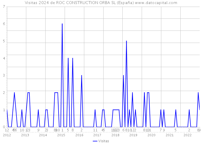 Visitas 2024 de ROC CONSTRUCTION ORBA SL (España) 