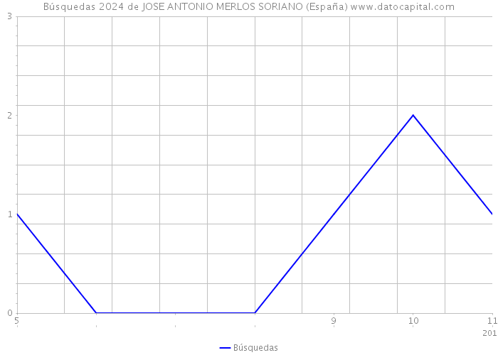 Búsquedas 2024 de JOSE ANTONIO MERLOS SORIANO (España) 
