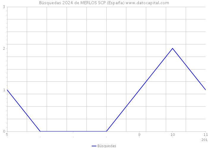 Búsquedas 2024 de MERLOS SCP (España) 