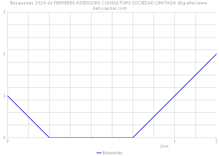 Búsquedas 2024 de FERRERES ASSESSORS CONSULTORS SOCIEDAD LIMITADA (España) 
