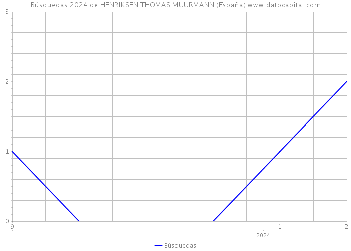 Búsquedas 2024 de HENRIKSEN THOMAS MUURMANN (España) 