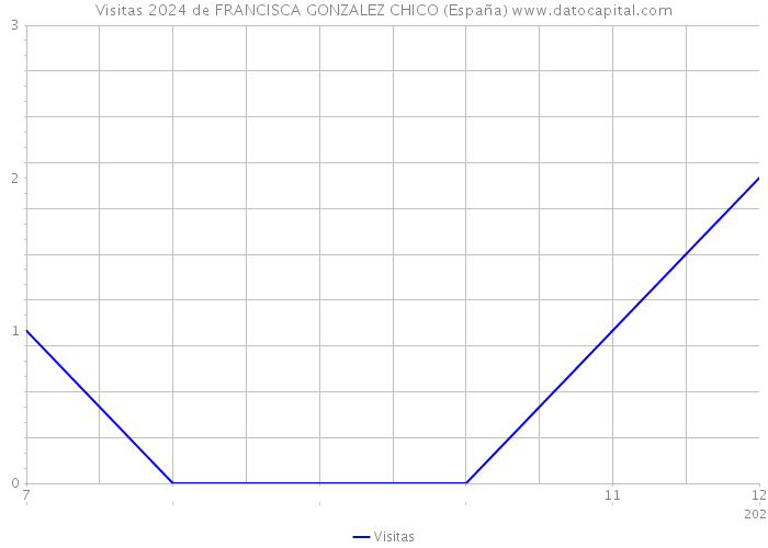 Visitas 2024 de FRANCISCA GONZALEZ CHICO (España) 
