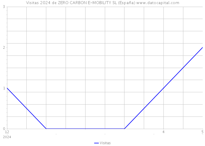 Visitas 2024 de ZERO CARBON E-MOBILITY SL (España) 
