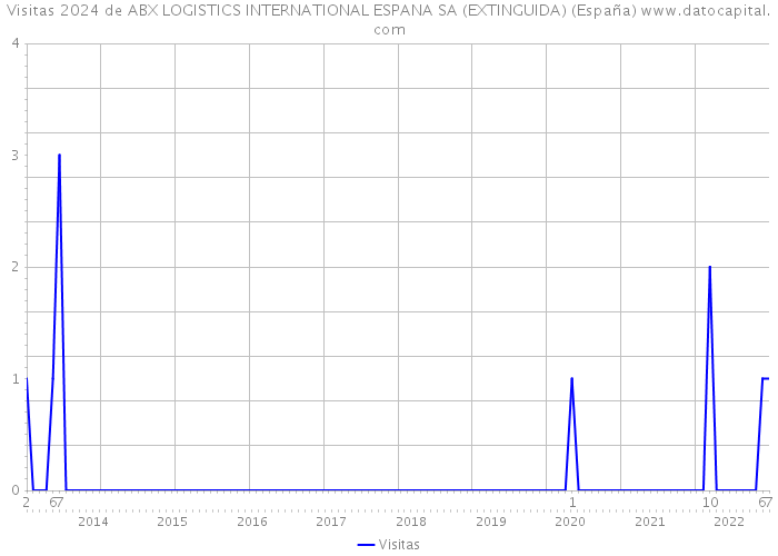 Visitas 2024 de ABX LOGISTICS INTERNATIONAL ESPANA SA (EXTINGUIDA) (España) 