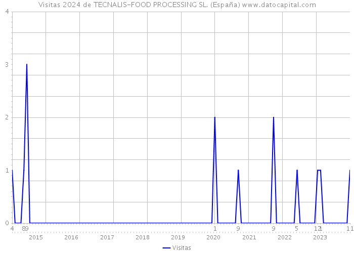 Visitas 2024 de TECNALIS-FOOD PROCESSING SL. (España) 