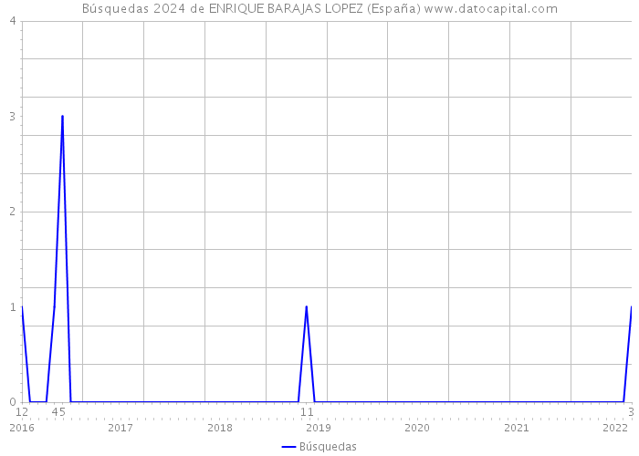 Búsquedas 2024 de ENRIQUE BARAJAS LOPEZ (España) 