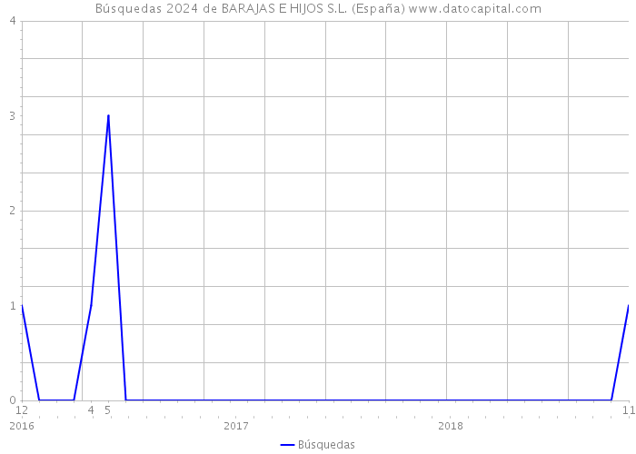 Búsquedas 2024 de BARAJAS E HIJOS S.L. (España) 