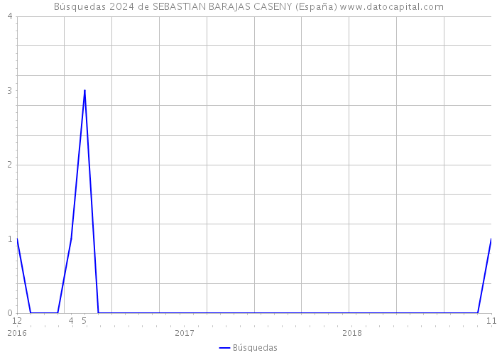Búsquedas 2024 de SEBASTIAN BARAJAS CASENY (España) 