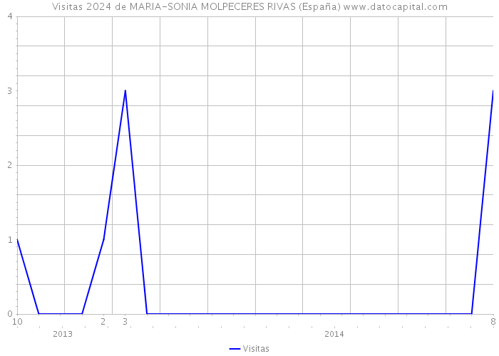 Visitas 2024 de MARIA-SONIA MOLPECERES RIVAS (España) 