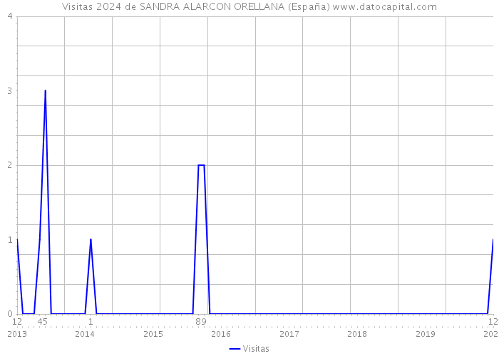 Visitas 2024 de SANDRA ALARCON ORELLANA (España) 