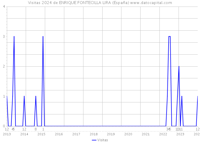 Visitas 2024 de ENRIQUE FONTECILLA LIRA (España) 