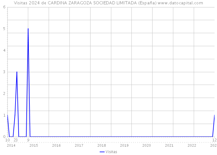 Visitas 2024 de CARDINA ZARAGOZA SOCIEDAD LIMITADA (España) 