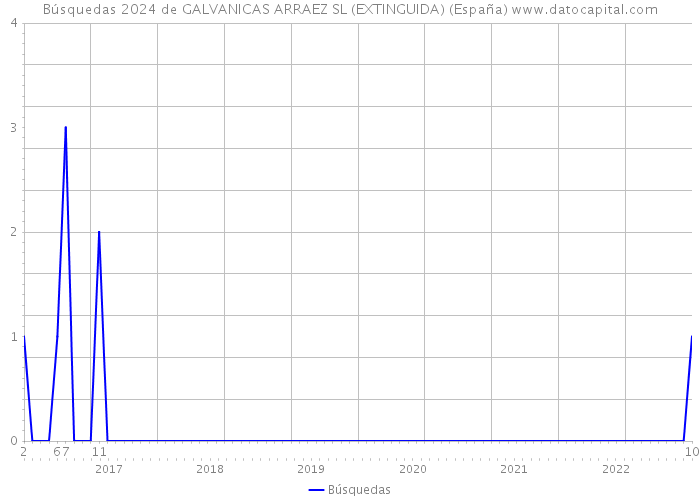 Búsquedas 2024 de GALVANICAS ARRAEZ SL (EXTINGUIDA) (España) 