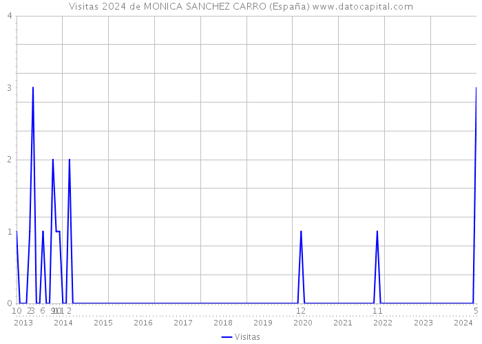 Visitas 2024 de MONICA SANCHEZ CARRO (España) 