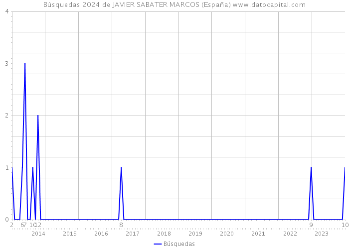 Búsquedas 2024 de JAVIER SABATER MARCOS (España) 