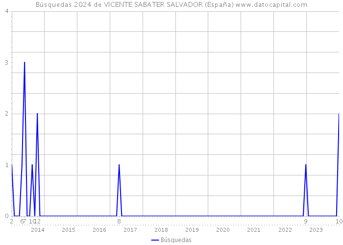 Búsquedas 2024 de VICENTE SABATER SALVADOR (España) 