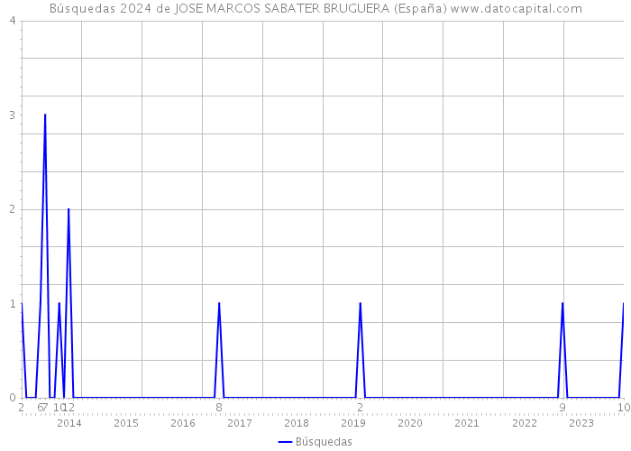 Búsquedas 2024 de JOSE MARCOS SABATER BRUGUERA (España) 