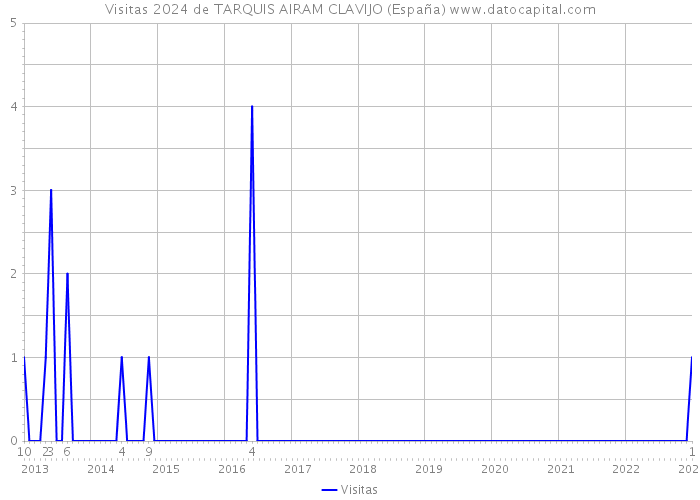 Visitas 2024 de TARQUIS AIRAM CLAVIJO (España) 