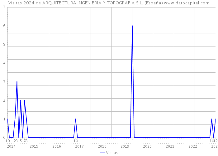 Visitas 2024 de ARQUITECTURA INGENIERIA Y TOPOGRAFIA S.L. (España) 